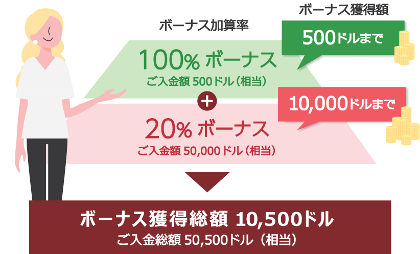 XMTrading　最大10,500ドルの入金ボーナス（100%＆20%ボーナス）