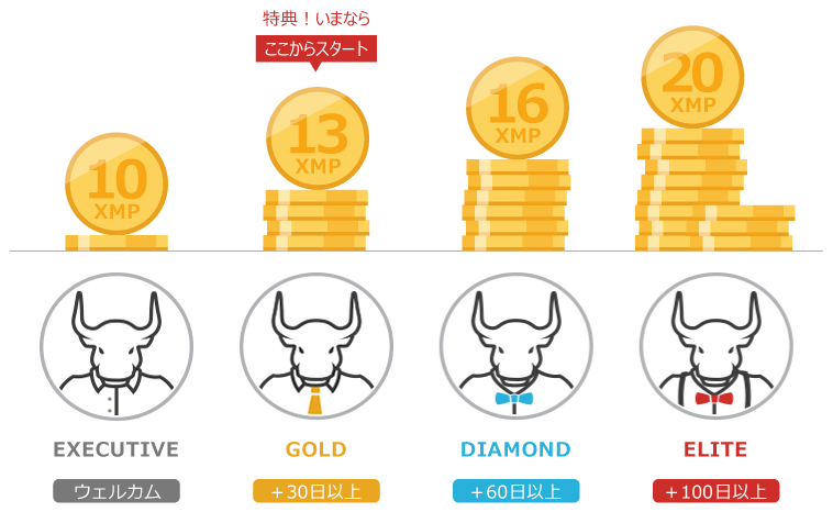 XMTrading　ロイヤルティプログラム（XMPポイント）